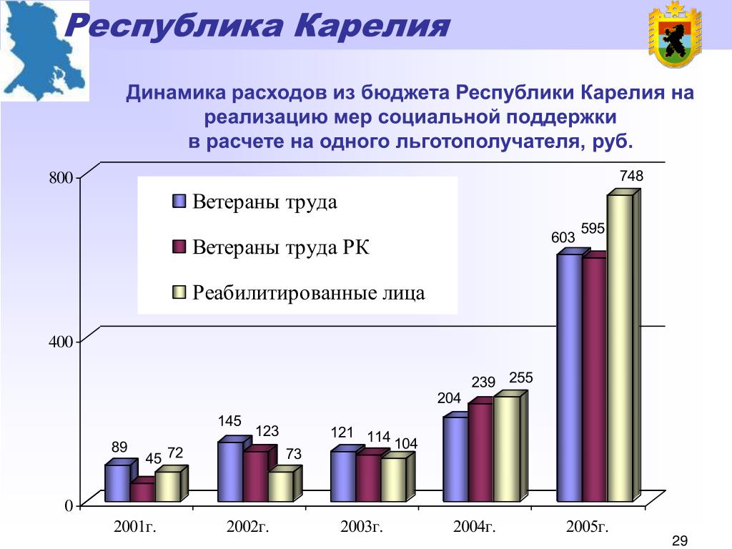 Карелия какой экономический. Экономика Республики Карелия. Бюджет Республики Карелия. Экономическое развитие Республики Карелия. Федеральный бюджет Республики Карелия.