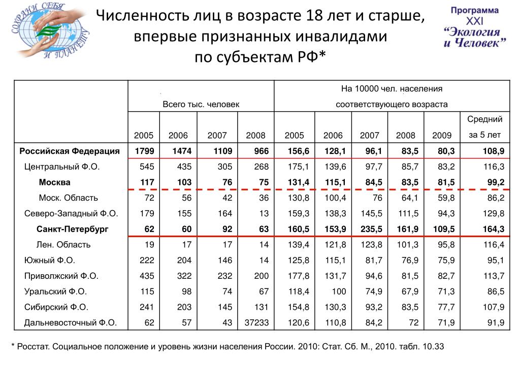 Социальные данные населения россии. Количество взрослого населения РФ.
