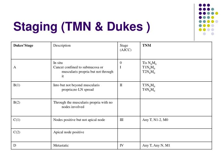 PPT - Colorectal Carcinoma- An Overview PowerPoint ...