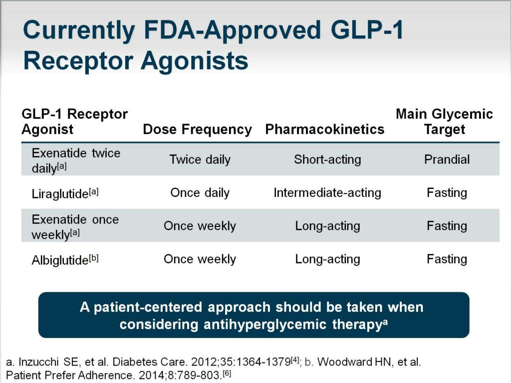 PPT - Updates on GLP-1 Receptor Agonists: Improving Adherence in Type 2