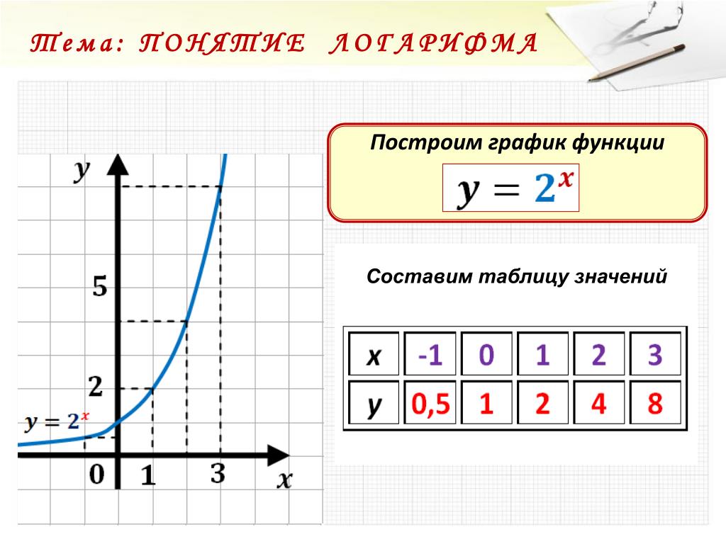 Постройте график функций составьте таблицу значений. График функции таблица значений. Как строить таблицу для Графика функции. Составить функцию. Как составить таблицу значений функции.