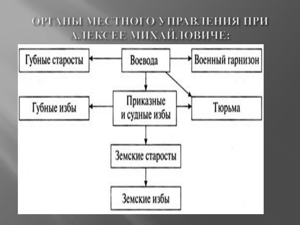 Система государственного управления в 17 веке. Органы государственного управления при Алексее Михайловиче Романове. Схема местного управления 17 века.