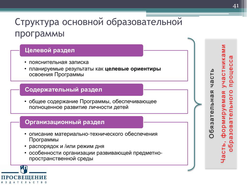 Программа дошкольного образования структура программы. Структура основной общеобразовательной программы в ДОУ. Структура основная образовательная программа это по ФГОС. Структура основной программы по ФГОС. Составление схемы «структура ООП до».