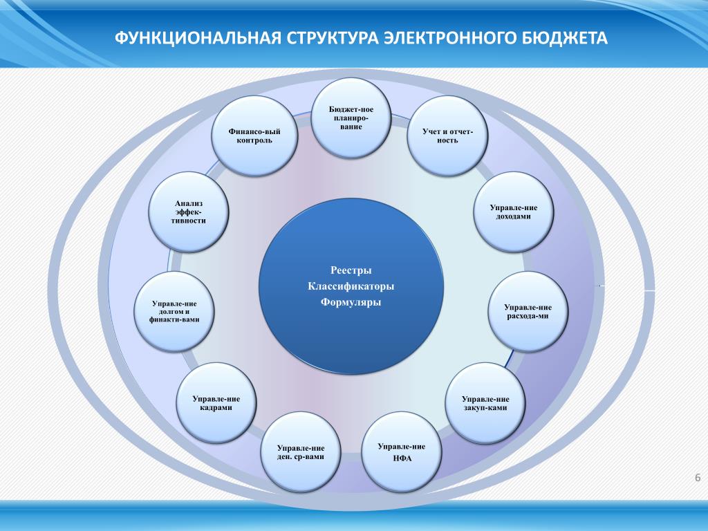 Электронный бюджет управление национальными проектами