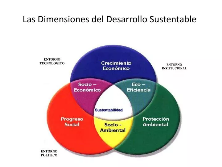 PPT - Las Dimensiones del Desarrollo Sustentable PowerPoint Presentation -  ID:5248717