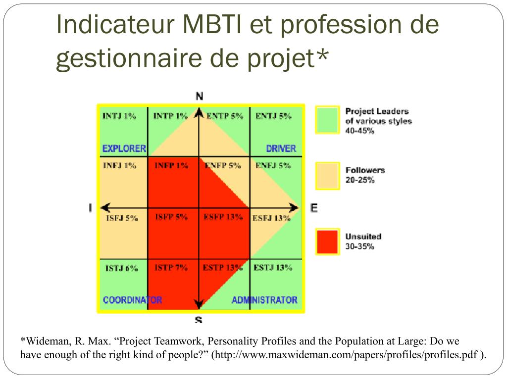 indicateur mbti et profession de gestionnaire de projet.