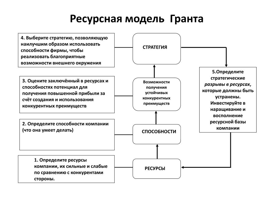 Ресурсная модель