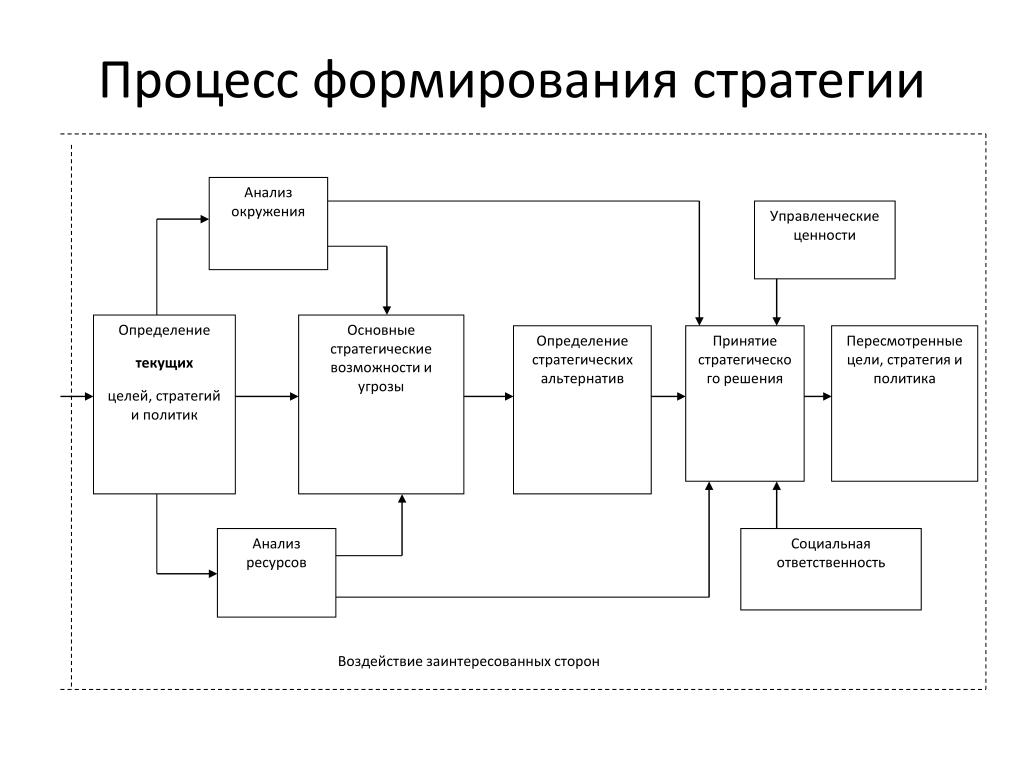 Реализация стратегии включает. Процесс формирования стратегии. Этапы формирования стратегии. Стратегия схема. Схема формирования стратегии.