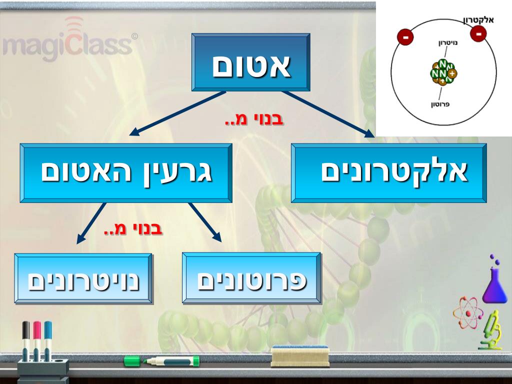 PPT - מבנה האטום (היסודות ומבנה האטום) PowerPoint Presentation - ID:5249618