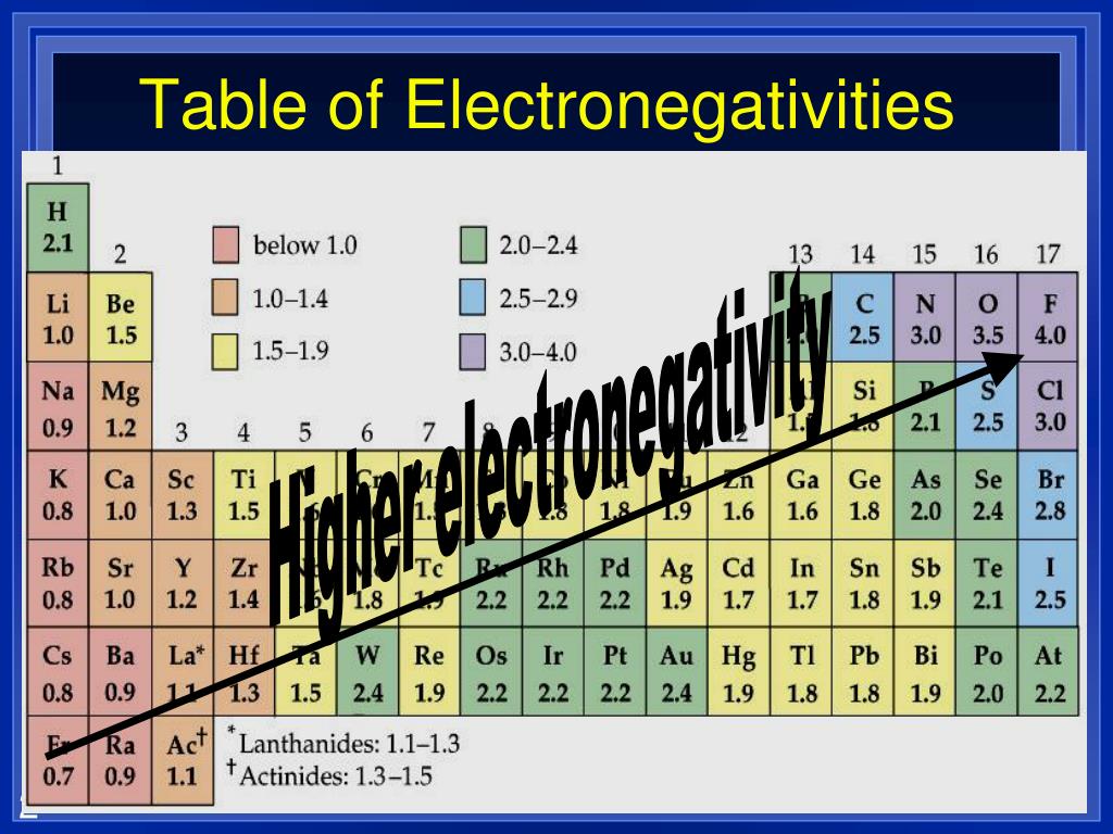 PPT Electronegativity? PowerPoint Presentation, free download ID