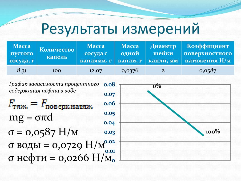 Содержание воды в нефти в процентах. Коэффициент поверхностного натяжения нефти. Измерение коэффициента поверхностного натяжения. Поверхностное натяжение нефти.