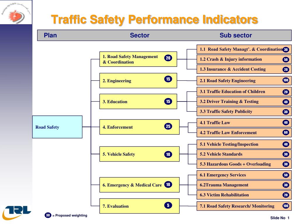 PPT - Development of Road Safety Strategy Kingdom of Bahrain Shawqia ...