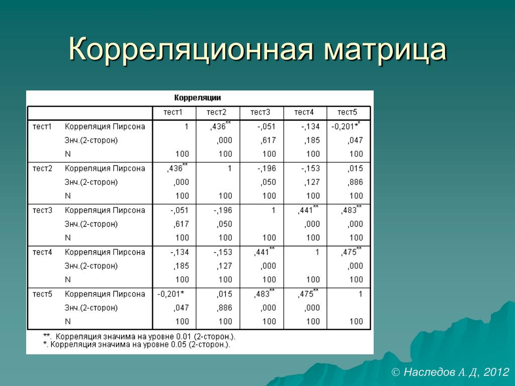 Тестирование 5 группу. Соотнесите Тип корреляционной матрицы с ее названием. Корреляционная матрица. Корреляционная матрица общий вид. Нормированная корреляционная матрица.