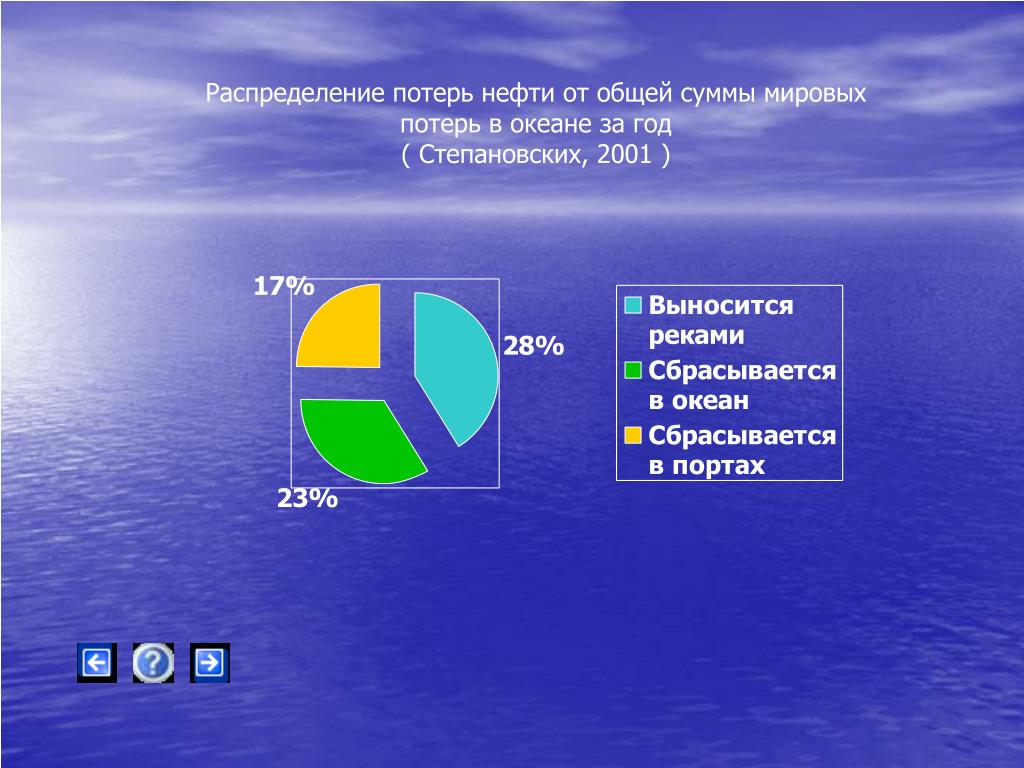 На сколько изучен мировой. Загрязнение океана диаграмма. Статистика мирового океана. График загрязнения океана. Загрязнение океанов в процентах.