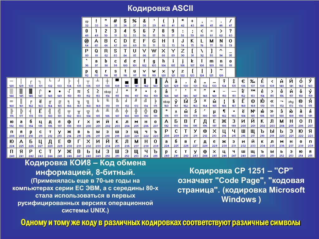 Таблица кодовых страниц. Таблица кодировки asc2. Кодировка ср866. Кодировка ср1251. Win 1251 кодировка таблица.