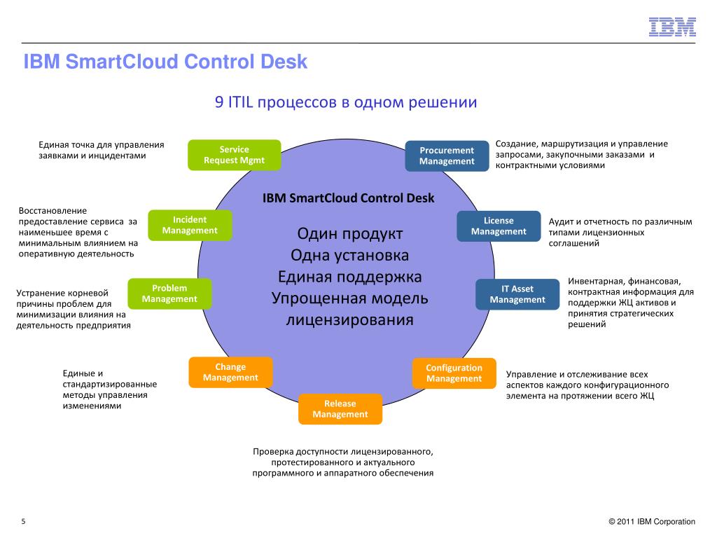 Егэ менеджмент маркетинг. IBM SMARTCLOUD Control Desk. Единая точка управления. Единая точка управления процессом. Презентация Control Desk.