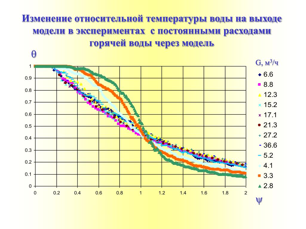 Давление относительно температуры. Характеристики вытеснения. График характеристики вытеснения. Относительный температурный перепад. Относительная температура.