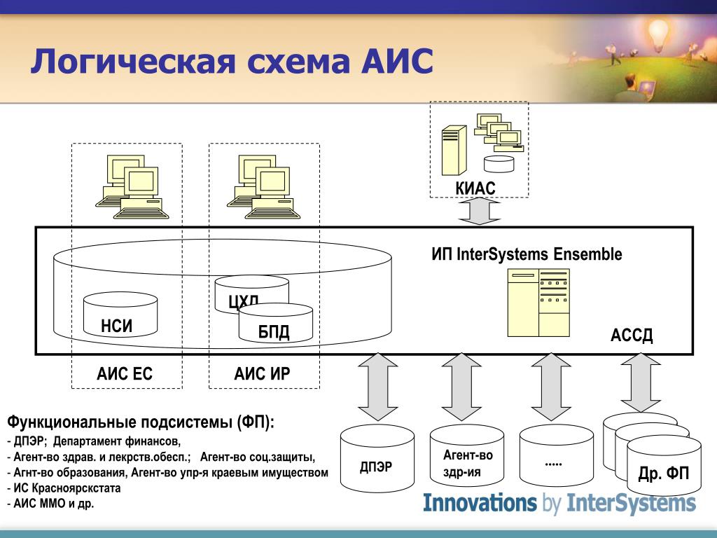 Аис гз смоленской