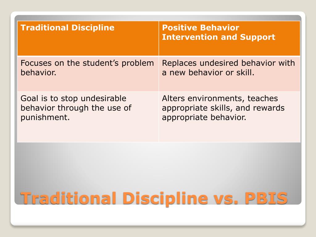 The Impact Of Implementing Pbis On The