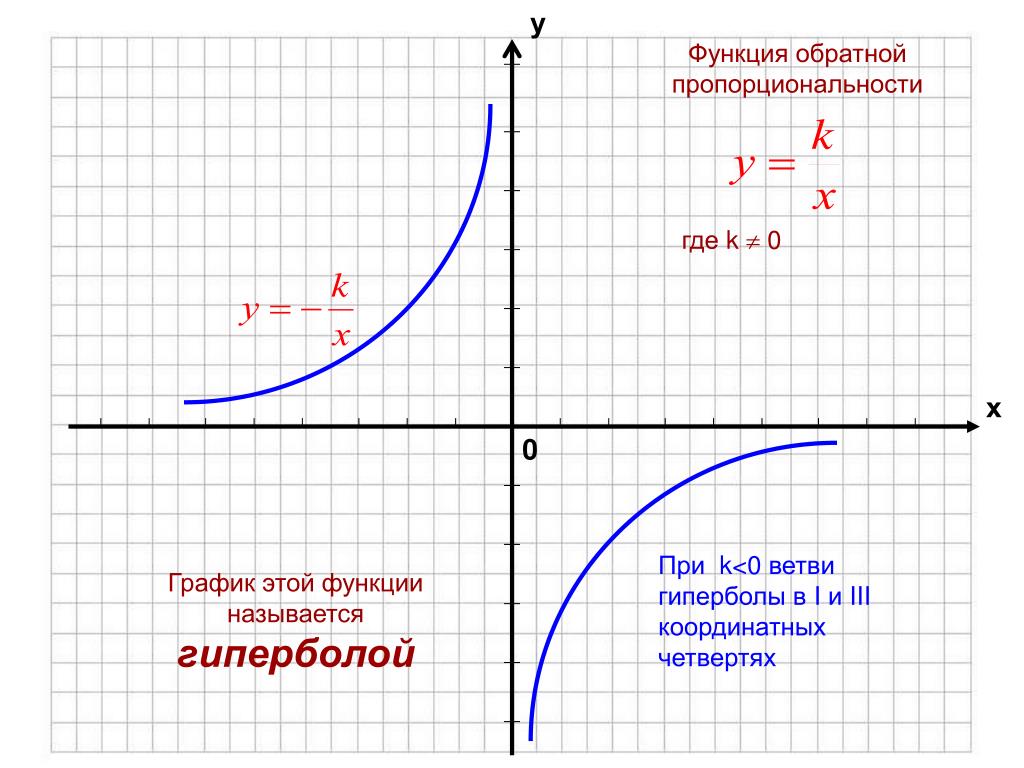 Гипербола формула. Гипербола график функции и формула. Гипербола функция формула. Координатные четверти Графика функции. Гипербола график формула.