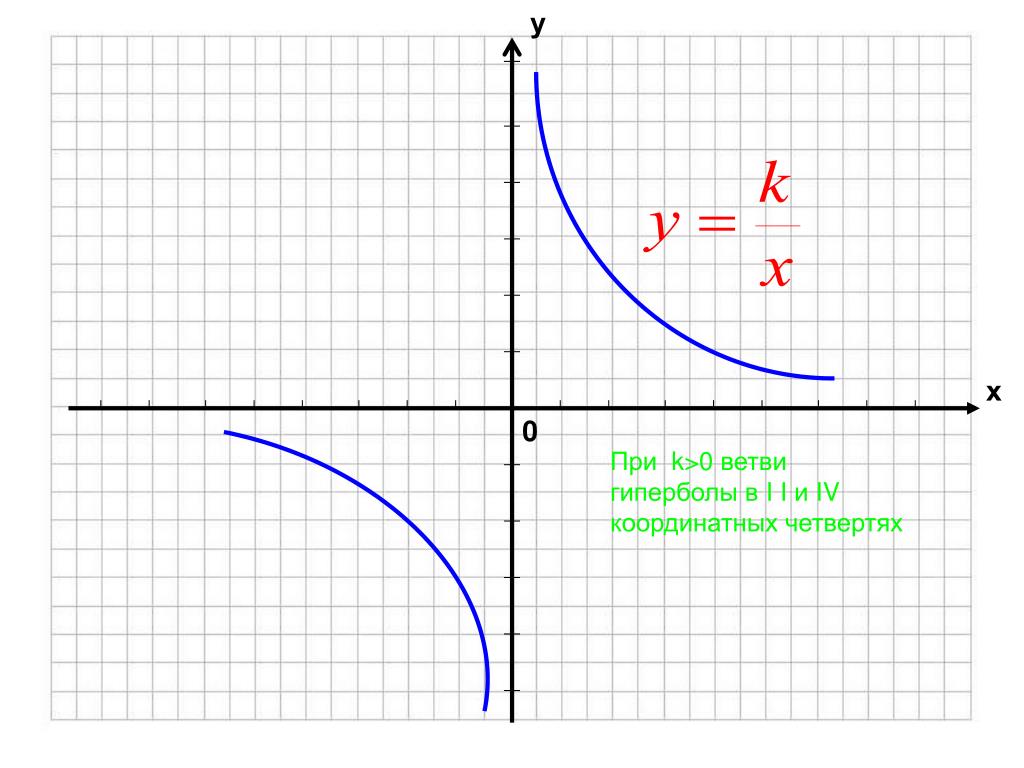 При x 0 k 1. Ветви гиперболы. Графики гиперболы. Гипербола график функции. Графическое изображение гиперболы.