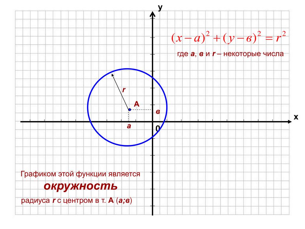 Round x функция. Уравнение окружности функция. График окружности. График функции окружности. Графики функций окружности.