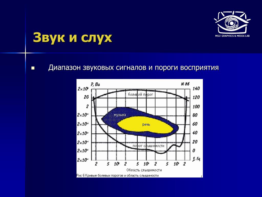 Слышимый звуковой диапазон человека. Диапазон слуха. Слух человека диапазон частот. Частотный спектр слуха. Диапазон слышимости человека.