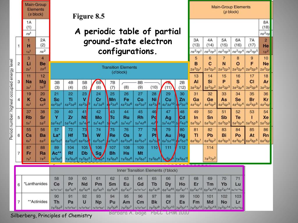 Block element. Ground State Electron configuration. D-Block elements. F Block elements. Block and inline elements.