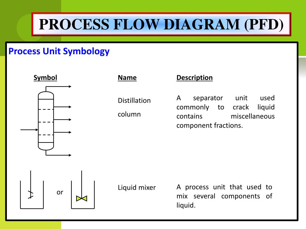 Pfd схема технологического процесса это PPT - ERT 422/4 Piping and instrumentation diagram ( P&id ) PowerPoint Prese