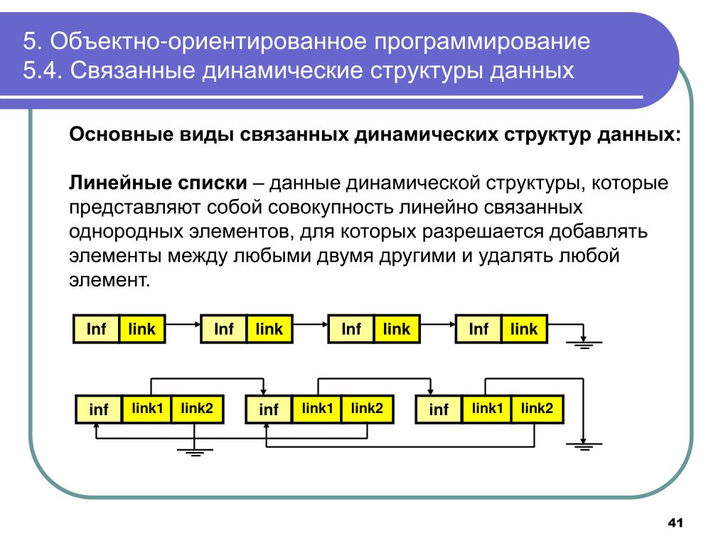 Линейный список структур. Структуры данных в программировании. Динамические структуры данных. Список структура данных. Линейные структуры данных.