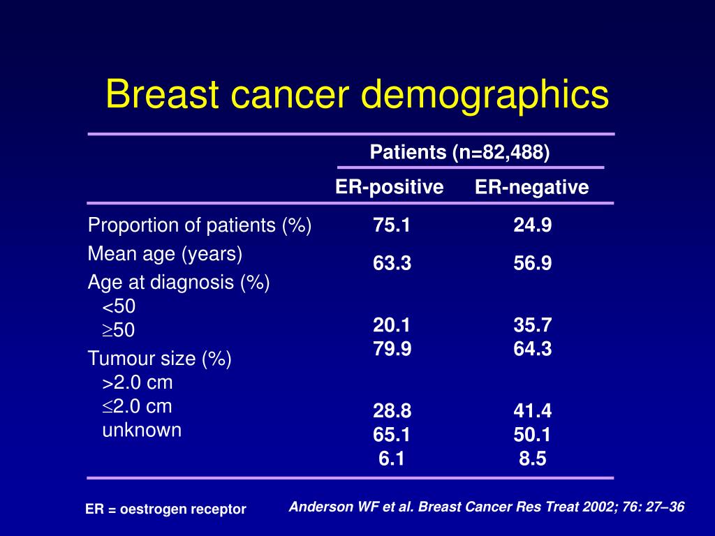 PPT - Breast cancer 5 year survival rates (UK, 1975) by stage at ...