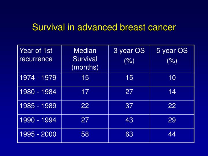 PPT Breast cancer 5 year survival rates (UK, 1975) by