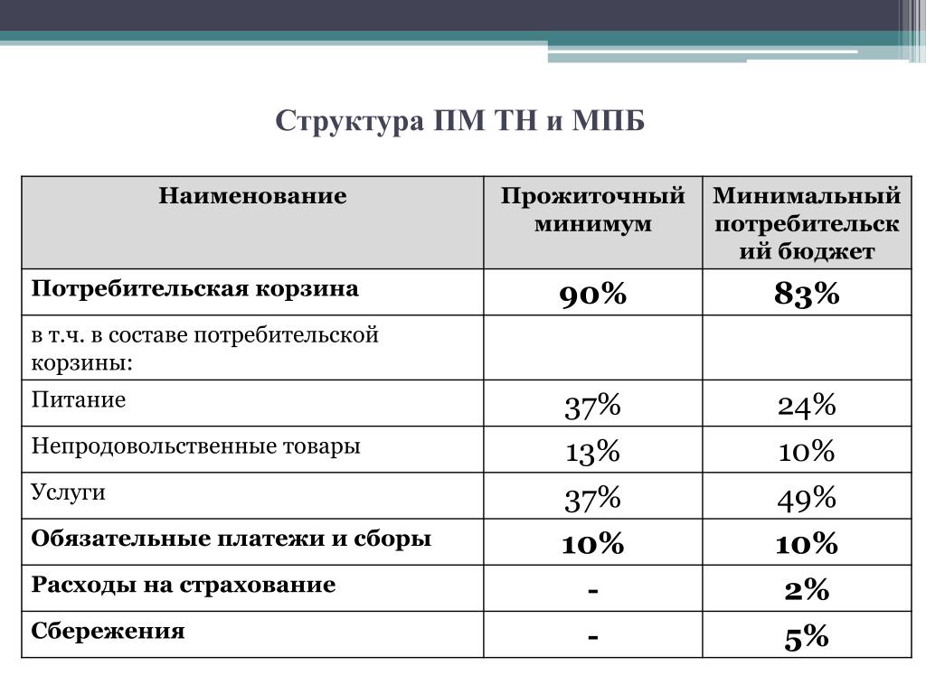 Расходы на вб. Структура бюджета прожиточного минимума. Потребительский бюджет. Минимальный потребительский бюджет. Как рассчитывается минимальный потребительский бюджет.