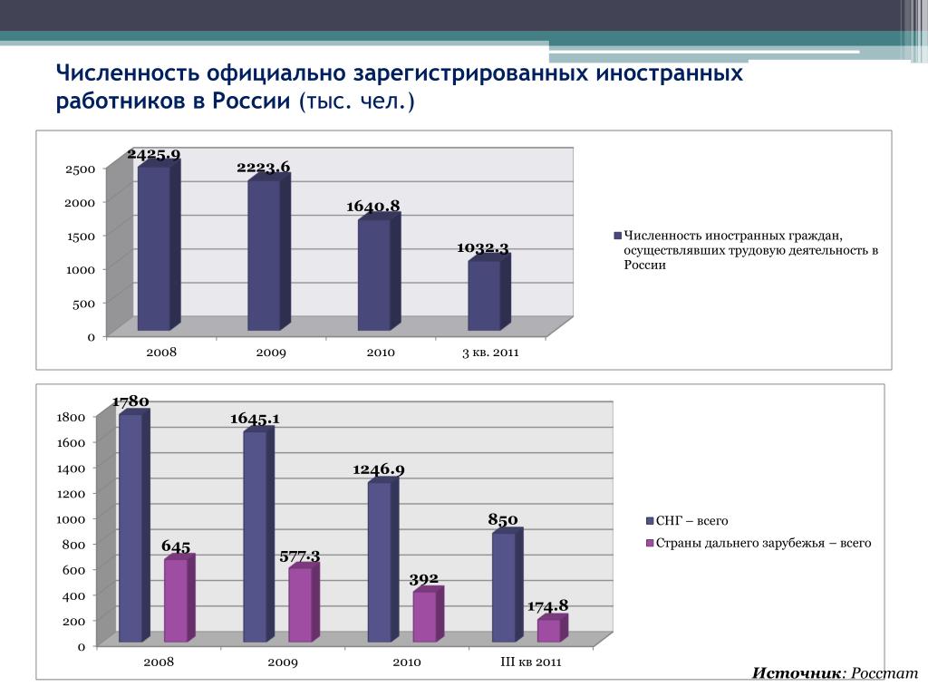 Количество работников в россии. Численность работников в России. Количество иностранных работников в РФ. Количество иностранных работников на российском рынке. Великобритания численность населения официально зарегистрированных.