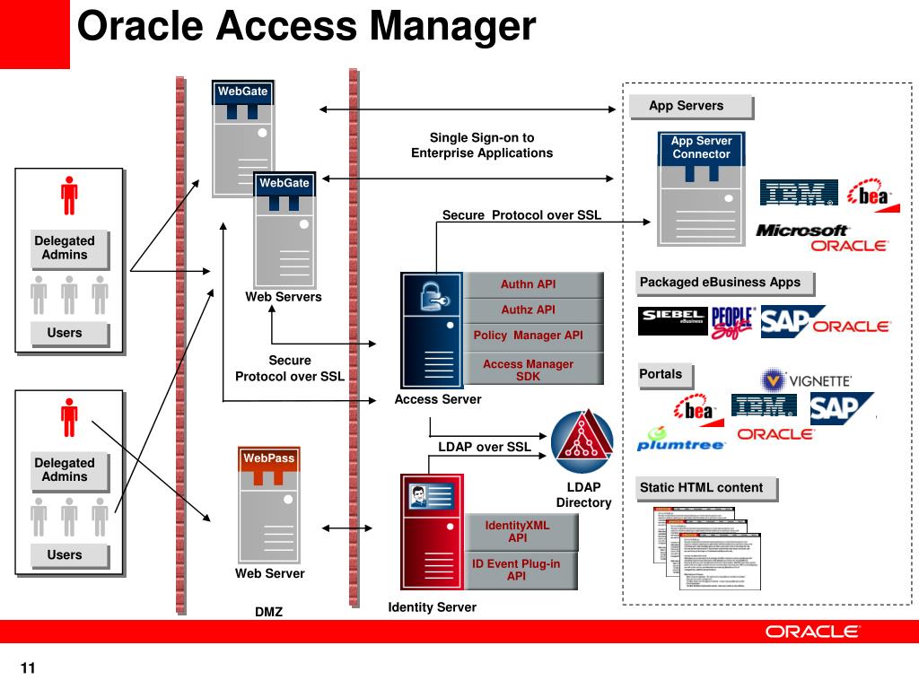 Manage access