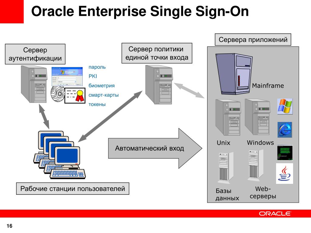 Политический сервер на телефон. Сервер приложений. Управление идентификацией и доступом. Рабочая станция Oracle. Oracle application Server.