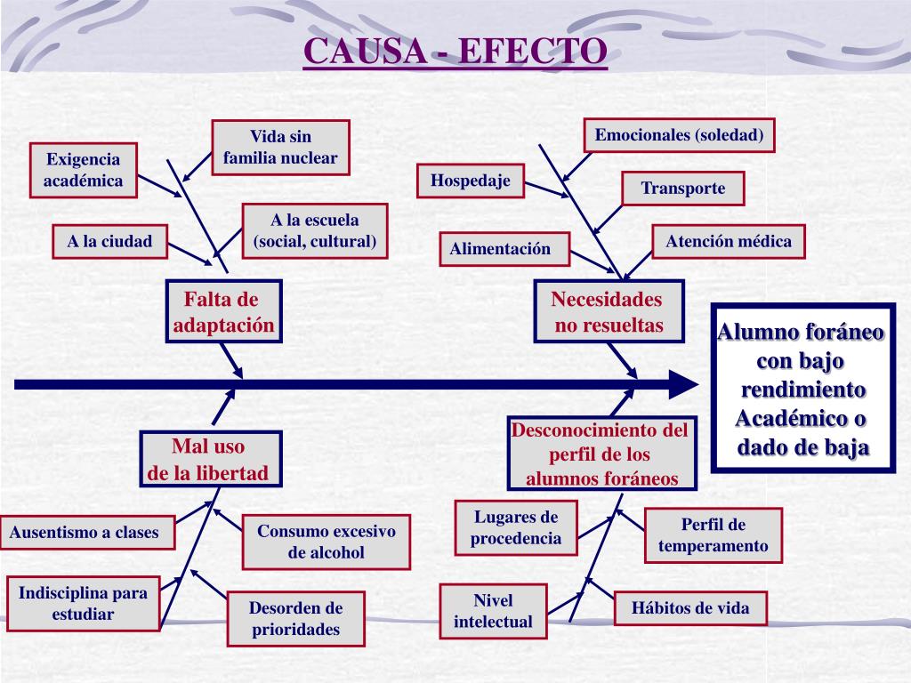 Diagramas Causa Efecto Promoviendo El Aprendizaje Visual En El Aula Images