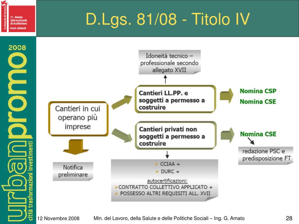 Titolo Iv D Lgs 81 2008 PPT - Gli infortuni sul lavoro PowerPoint Presentation, free download
