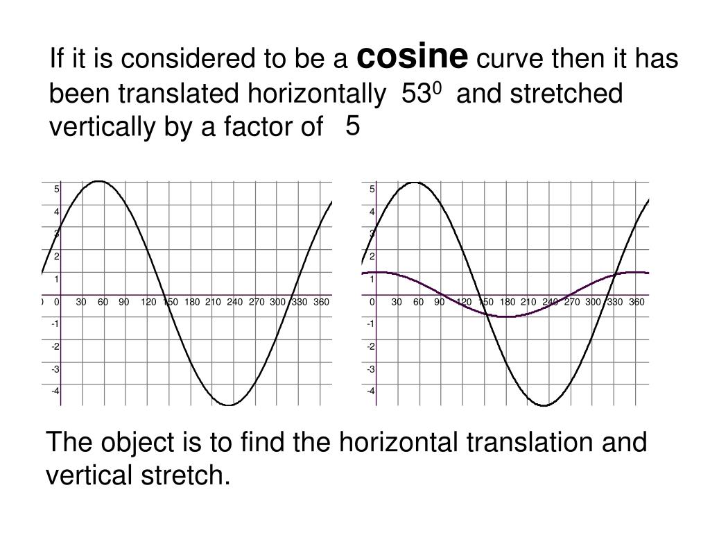 Sketching the graph of y=asinx or y=acosx - YouTube