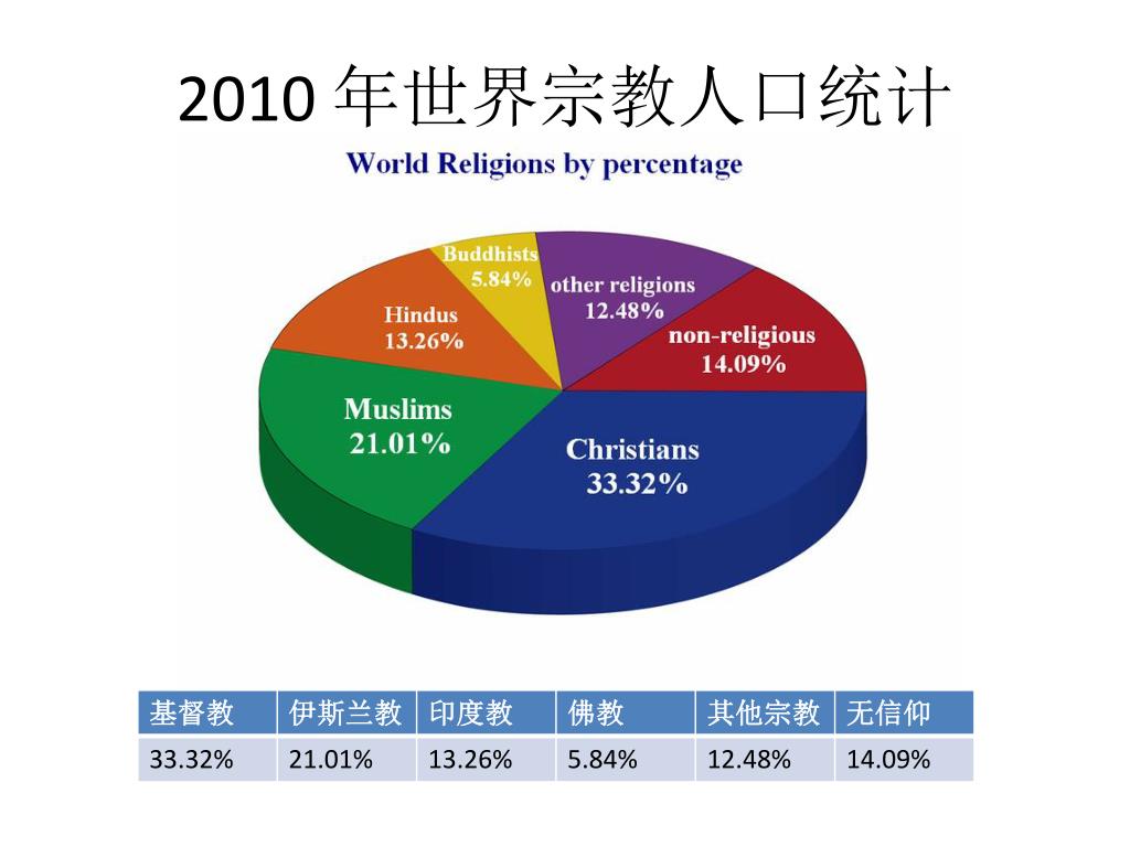 Ppt 唯一真神 Powerpoint Presentation Free Download Id Ppt 唯一真神 Powerpoint Presentation Free Download Id