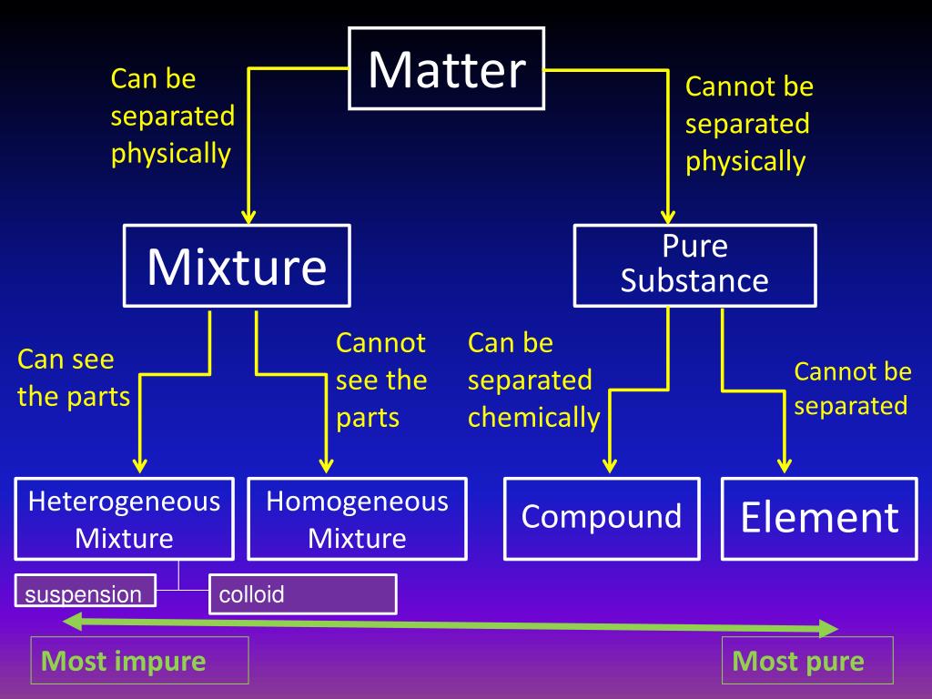 PPT - Classification of Matter PowerPoint Presentation, free download ...