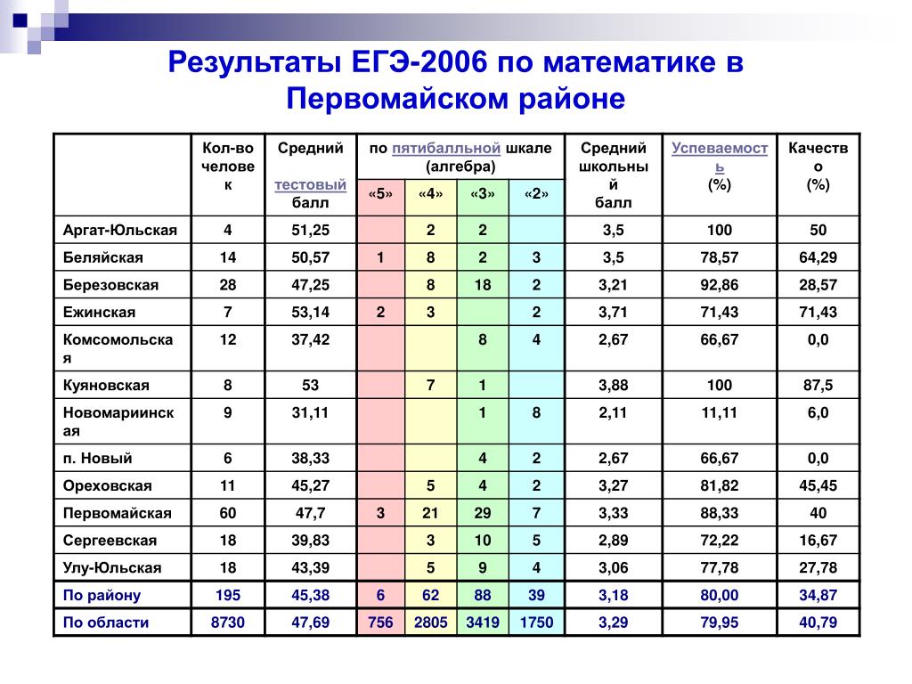 Орцоко результаты огэ 9. Где узнать результат ОГЭ по математике. ЕГЭ математика 2006 год. Итоги пробного ЕГЭ по математике 2003 год по России.