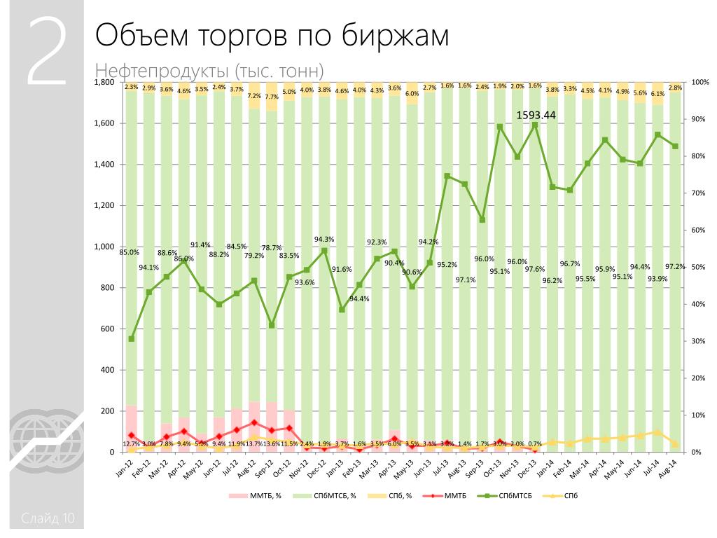 Объем торгов. Объемы торгов нефтью. Биржа масла нефтяного. Объемы торгов газом. Объем торгов нефти в день.