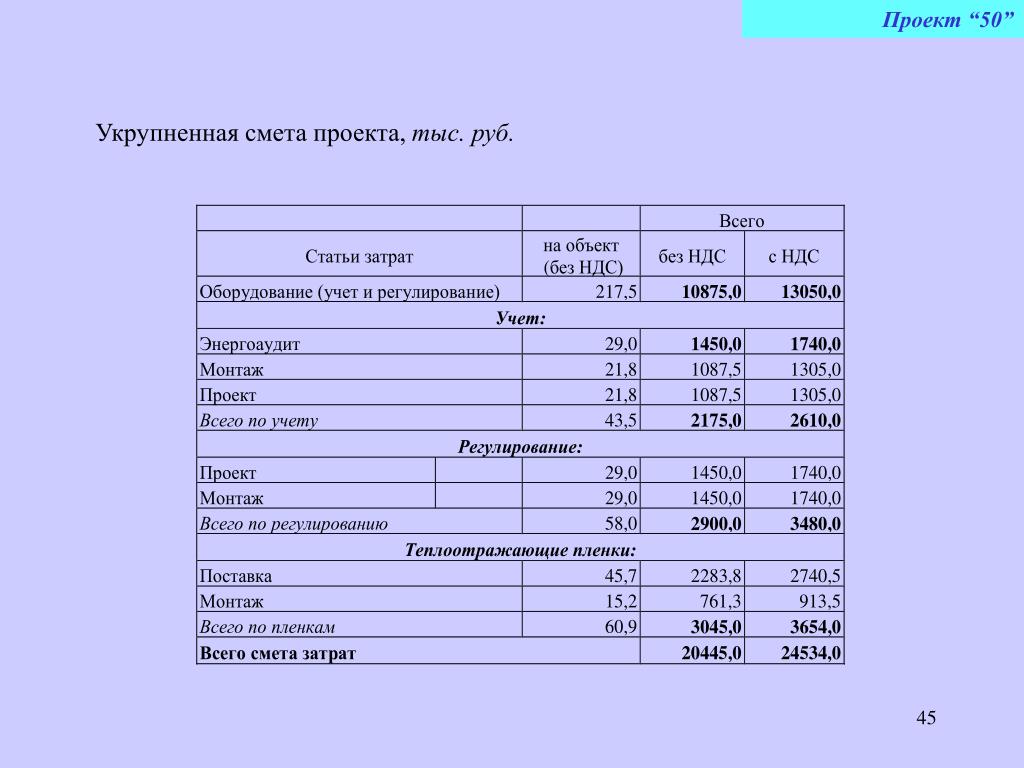 Укрупненный расчет стоимости работ по проекту