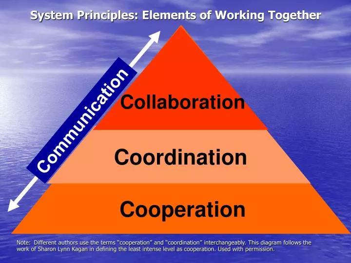 PPT - System Principles: Elements of Working Together PowerPoint ...
