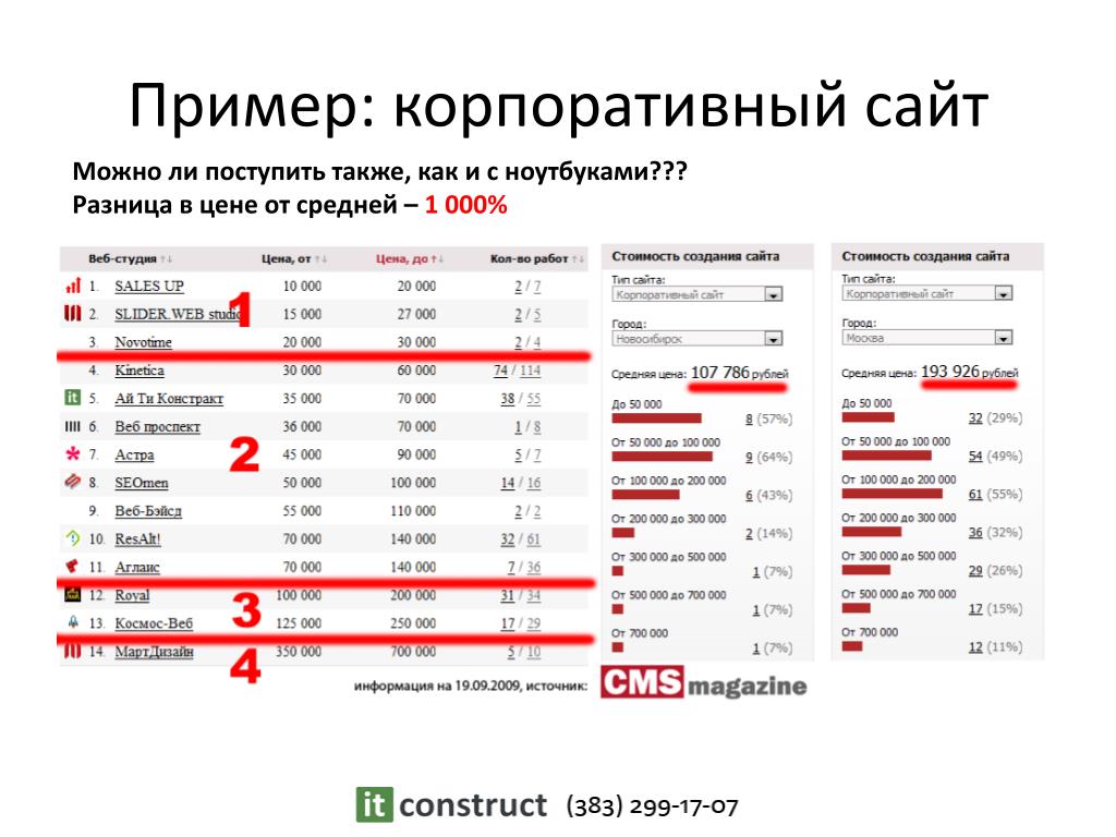 Средняя сайта россии. Пример цены. Разница в стоимости. Цена. Цена и стоимость разница.