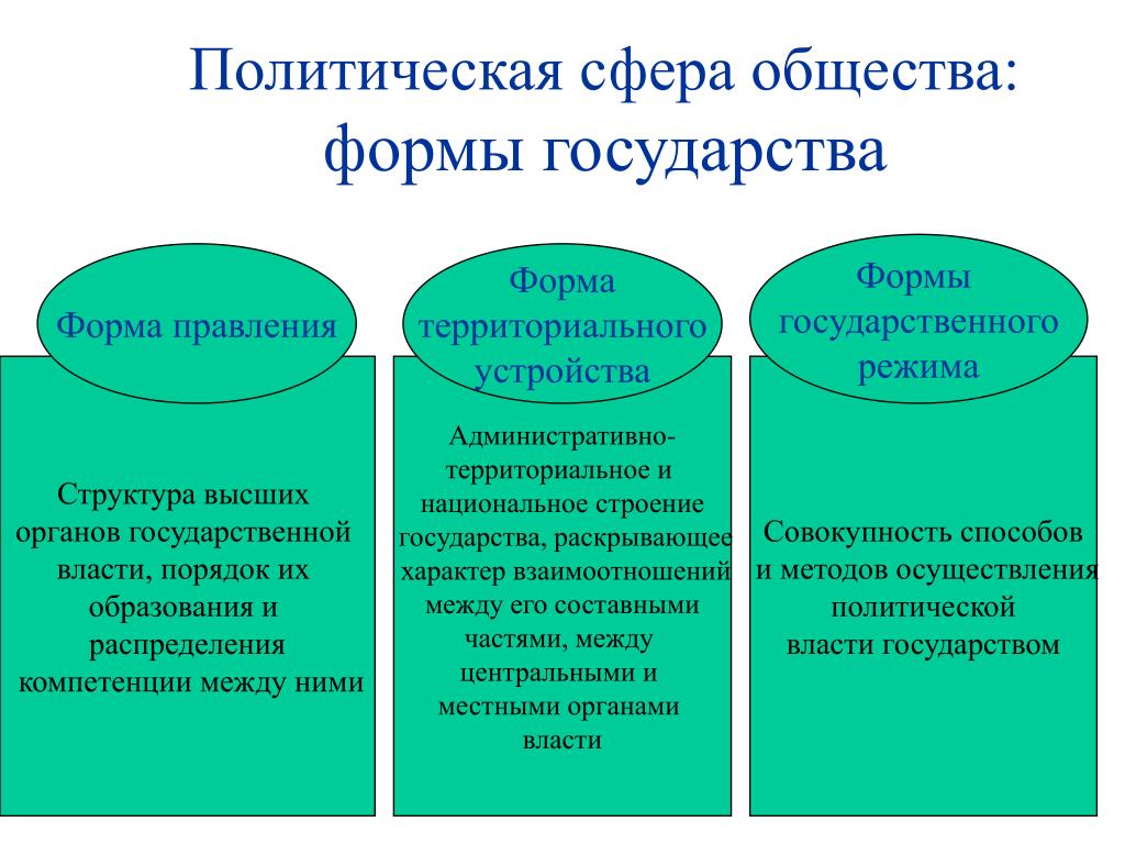 Основные сферы общественной жизни презентация 6 класс