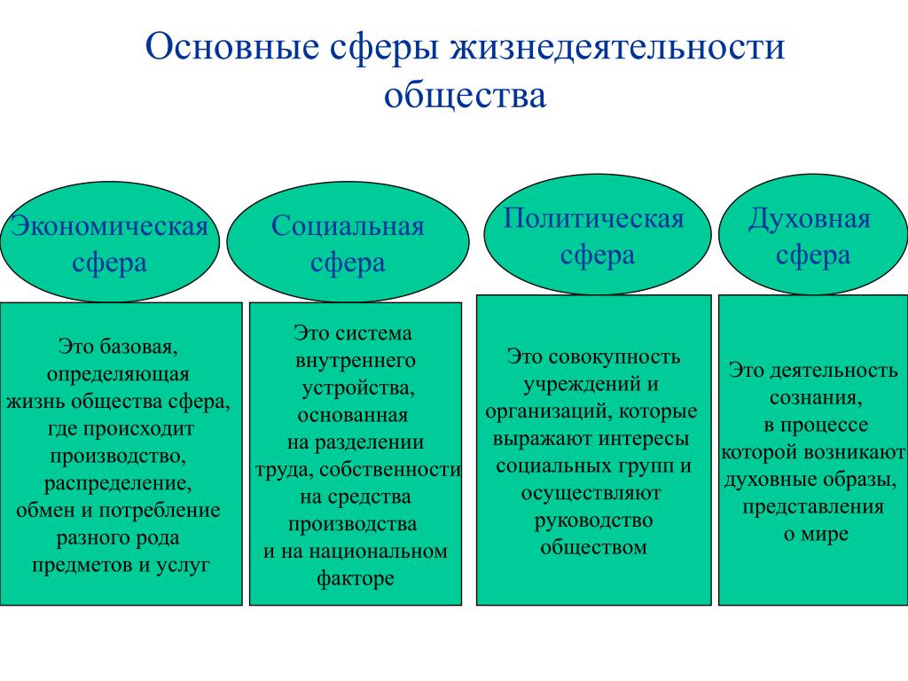 Привести примеры взаимосвязи сфер общественной жизни. Сферы жизни общества экономическая политическая социальная духовная. Назовите основные сферы общества. Характеристика экономической сферы общества. Сферы общественной жизни Обществознание.