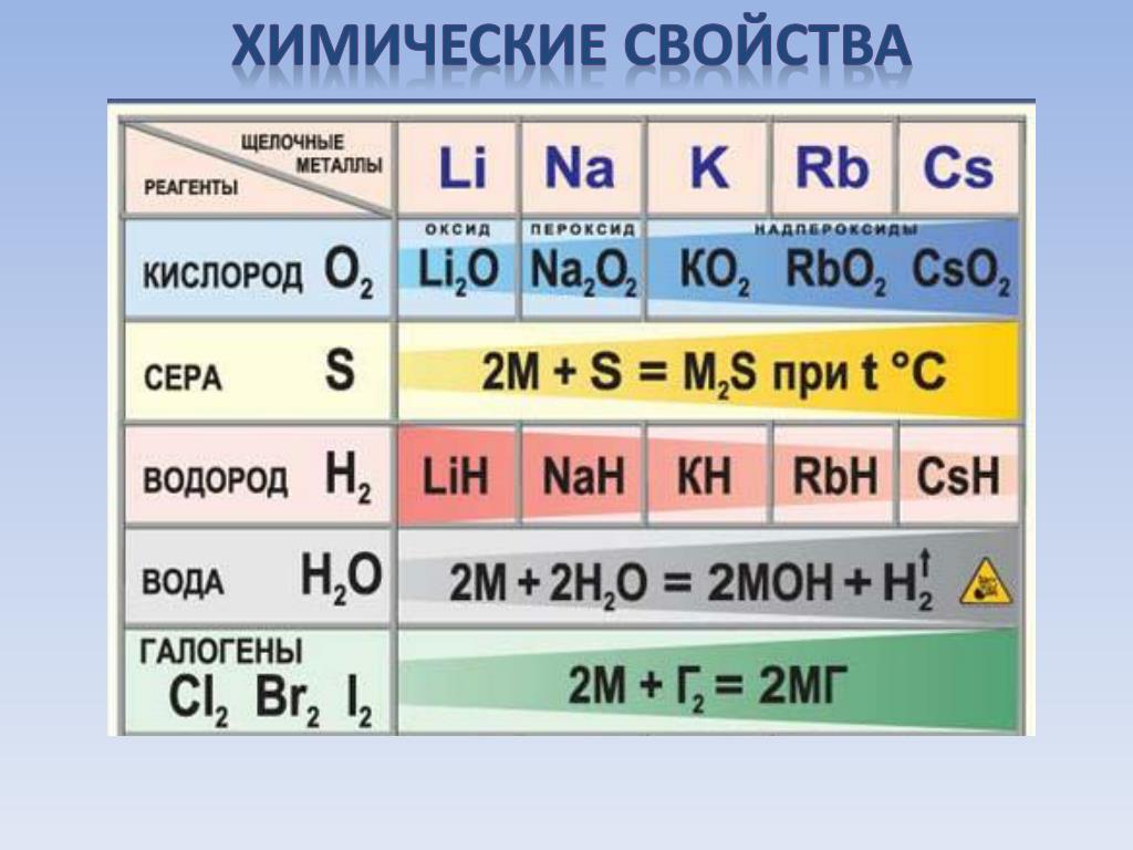 К щелочным металлам относятся ряд элементов. Щелочные металлы. Химические свойства щелочноземельных металлов. Щелочноземельные металлы с кислородом. Щелочные металлы с кислородом.
