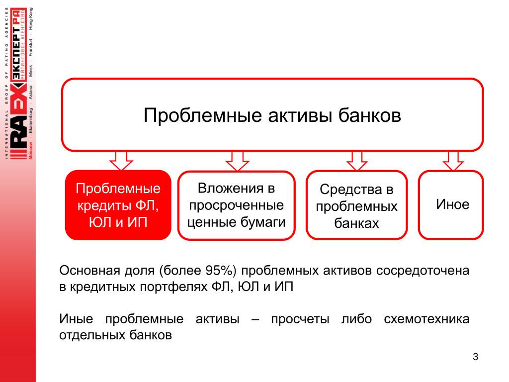 Учет просроченных кредитов и просроченных процентов презентация